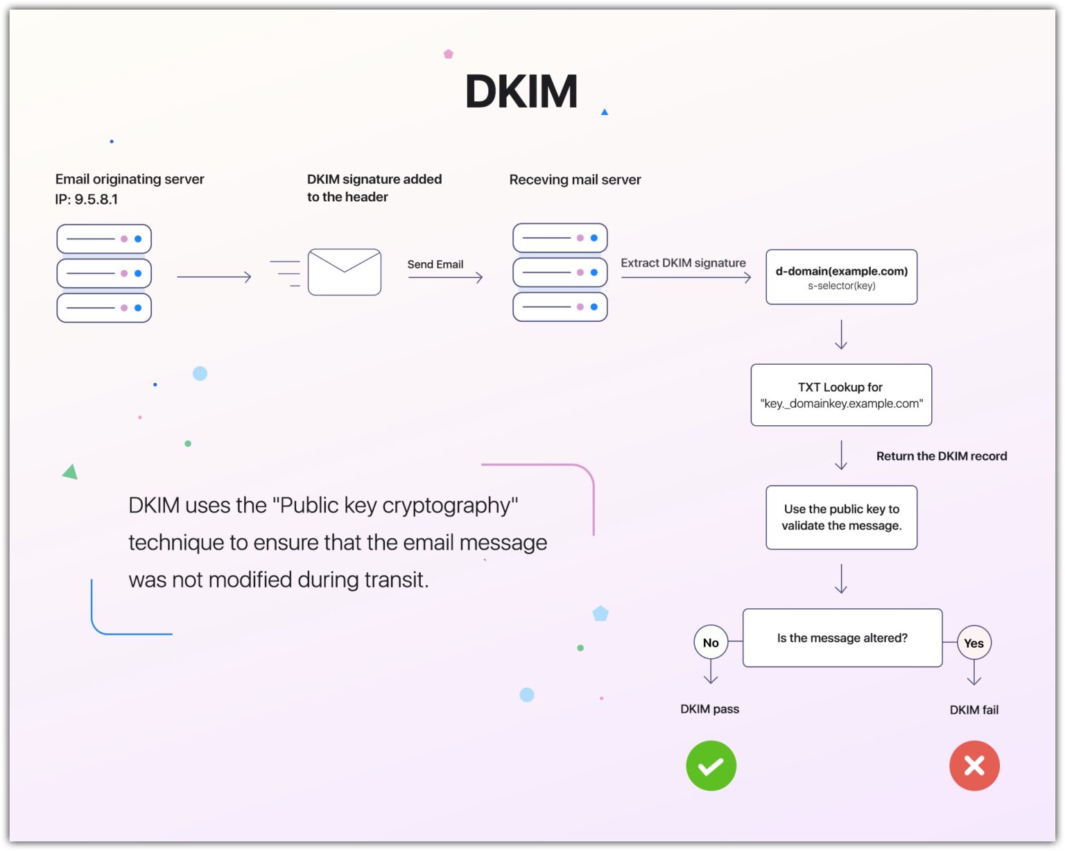 DKIM工作原理