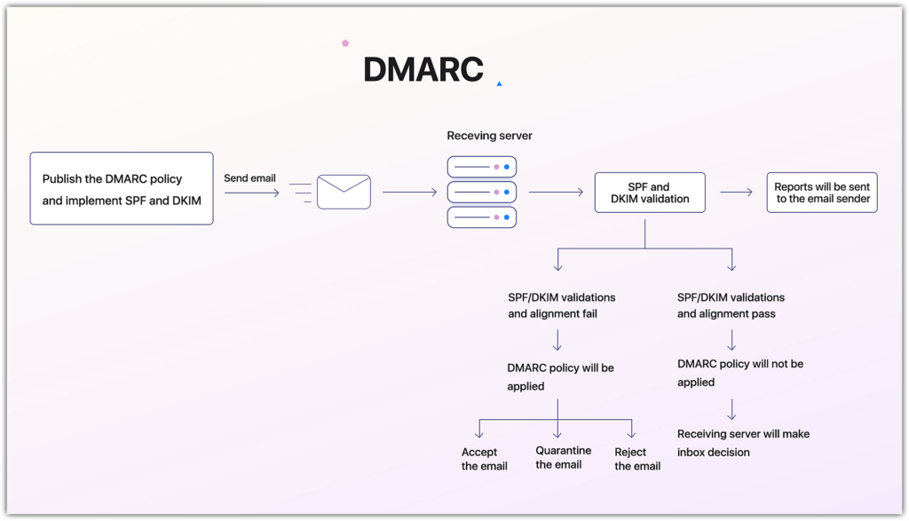 DMARC工作原理